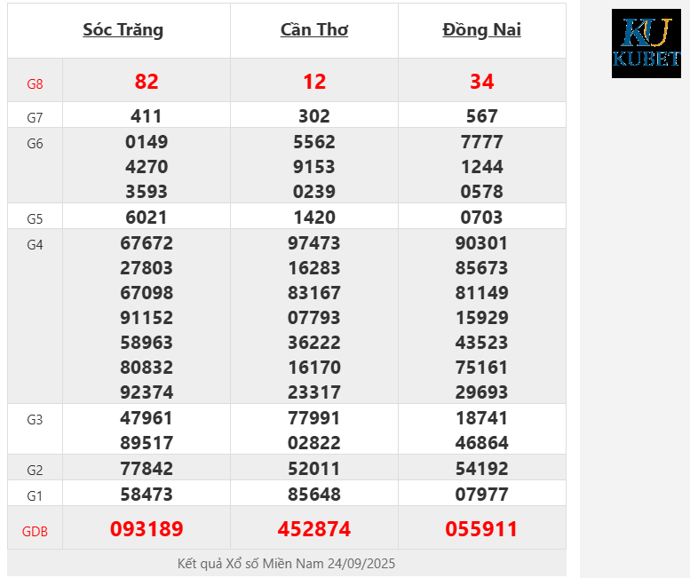 Kết quả Xổ số Miền Nam 24/09/2025
